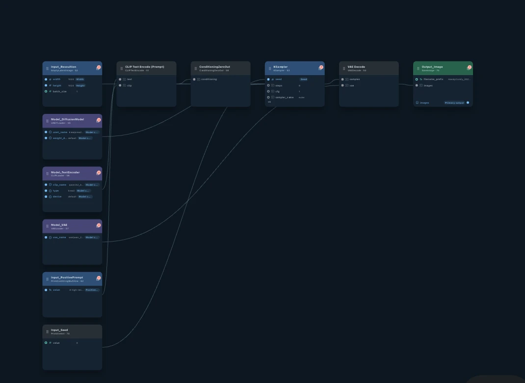 A connected graph of workflow inputs, models, sampler, decoder, and output